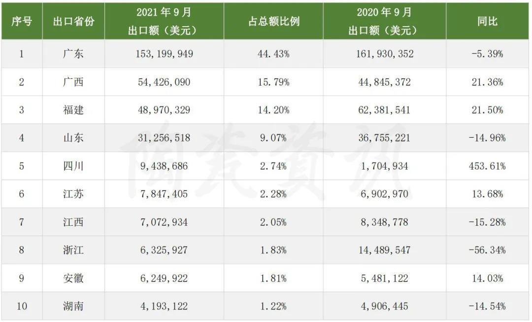 9月，广东省陶瓷砖出口 同比下滑5.39%